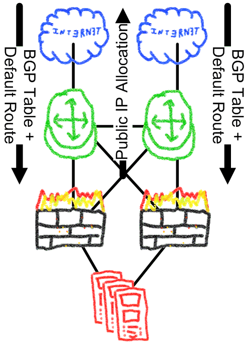 Dual ISP Dual Connection